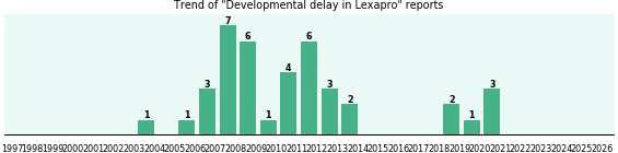 Could Lexapro cause Developmental delay? Could Lexapro cause Developmental delay?